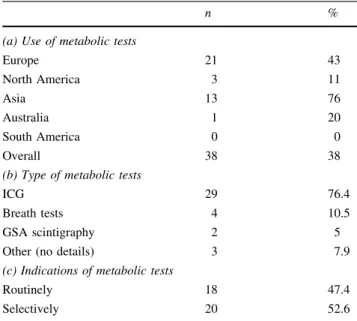 Table 3 (a–c) Use of metabolic tests to assess liver function before liver surgery