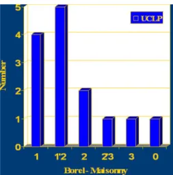 Fig. 4 Phonatory scores for eight of ten children born with BCLP (bilateral cleft lip palate) in Africa