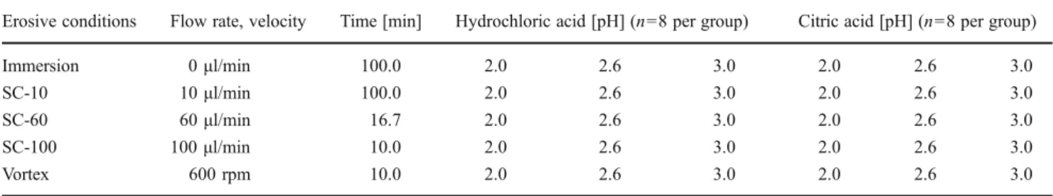 Table 1 Flow rate/velocity of the solutions under the different erosive conditions, and duration of treatment for the different specimens subjected to citric acid or hydrochloric acid of pH 2.0, 2.6 and 3.0, respectively