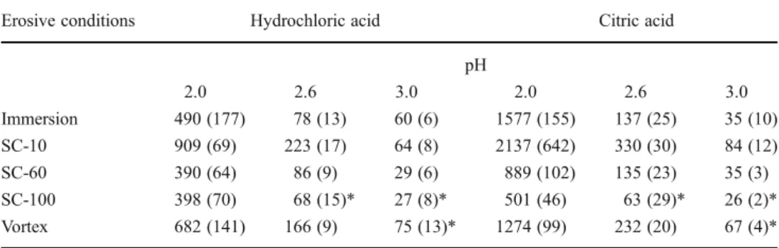 Table 2 Mean (standard devia- devia-tion) calcium loss [nmol/ml] in enamel samples treated with hydrochloric and citric acids of pH 2.0, 2.6 and 3.0, and  sub-jected to different erosive conditions