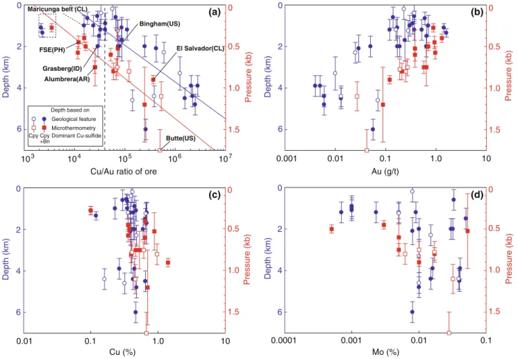 Table 1 summarizes the grade, tonnage, Cu/Au ratio, abundance of bornite, and estimated depth of the deposits together with the data sources