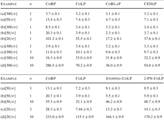 Table 1 Mean lengths [with precision ± 95%] of the CoRP, CoLP, CoRLaP, CENeP, the Early-Stopped CoLP and the 2-PN CoLP based on 500 replications E XAMPLE σ C O RP C O LP C O RL A P CEN E P(a)[300/σ]13.7±0.13.2±0.13.1±0.13.2± 0.1(a)[50/σ]313.4±0.37.4±0.34.7