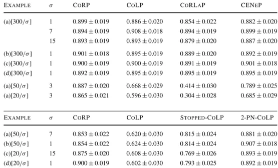 Table 2 Validity frequencies [with precision ± 95%] of the CoRP, CoLP, CoRLaP, CENeP, the Early-Stopped CoLP and the 2-PN CoLP based on 1000 replications E XAMPLE σ C O RP C O LP C O RL A P CEN E P(a)[300/σ]10.899±0.0190.886±0.0200.854±0.0220.882± 0.02070.