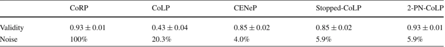 Table 4 Validity frequencies (with precision ± 95%) and noise variables selection (variables X 14 to X 500 ) of the CoRP, CoLP, CENeP, the Early- Early-Stopped CoLP and the 2-PN CoLP based on the augmented Boston Housing dataset (p = 500 and n = 50)