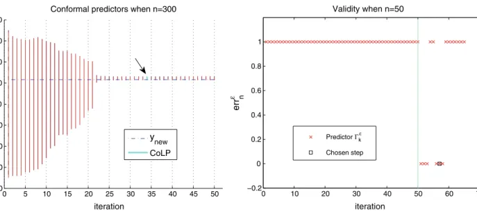 Fig. 1 (Color online) Left: Conformal predictors Γ k ε evolution through the iterations of the LASSO modification of the LARS algorithm when n = 300 (the first iteration corresponds to λ max and the last one  cor-responds to λ min )