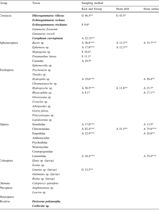 Table 2 Macroinvertebrate taxa found at the three study sites in the river Rhine with indicator values for the three sampling methods