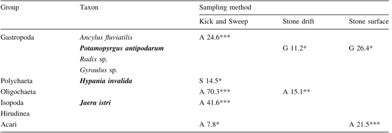 Table 3 R values of Analysis of Similarity (ANOSIM), expressing the separation of the macroinvertebrate communities collected at the three sampling sites in the river Rhine for each combination of data set and sampling method