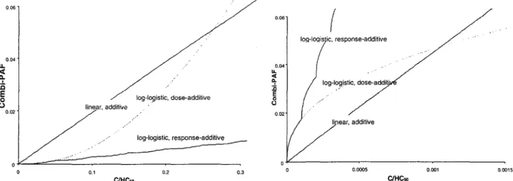 Fig.  3:  Comparison  of  dose-additive  and  response-additive  curves  for  two  mixtures  of  similar  chemicals  assuming  linear  and  log-logistic  dose-response  curves