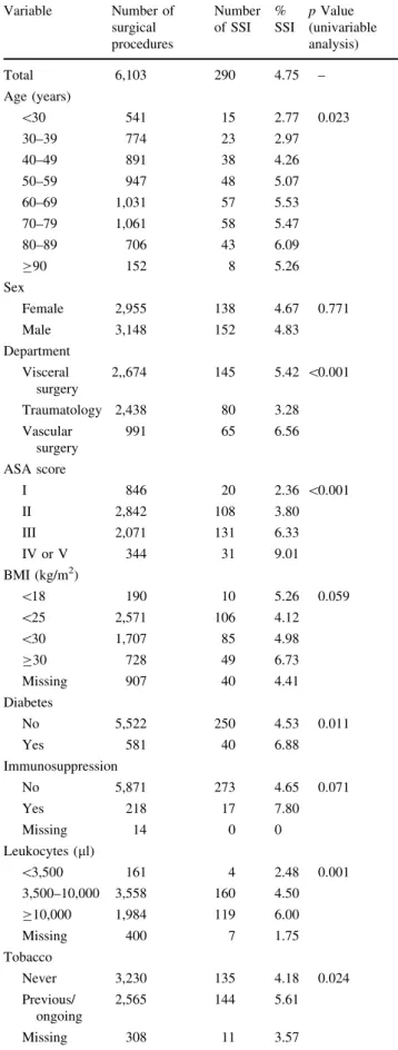 Table 3 Univariable analysis: number of surgical procedures, num- num-ber and percentage of surgical site infections (SSI) by variable Variable Number of surgical procedures Numberof SSI % SSI p Value (univariableanalysis) Total 6,103 290 4.75 – Age (years