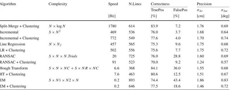 Table 1 Experimental results of the ASL-hallway dataset