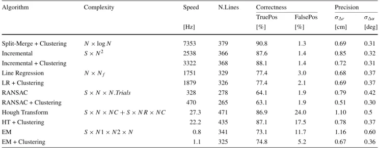 Table 2 Experimental results of the Intel-Laboratory dataset