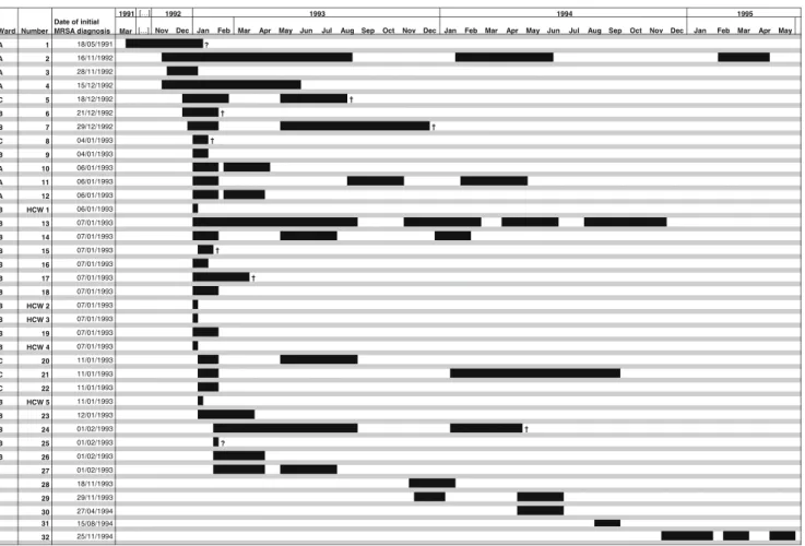 Fig. 2 Time line of MRSA colonization. † death, ? lost to follow-up, HCW health care worker