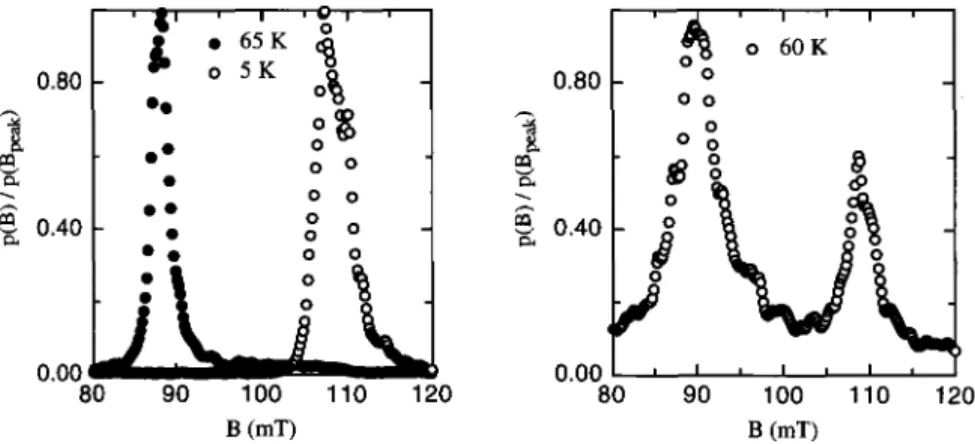Fig.  9.  The  field  distribution for  a  sample  containing columnar  defects  at  different  temperatures