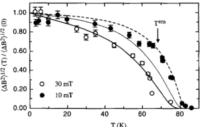 Fig.  3.  Measurements taken from [26] of the  ixSR-linewidths  ((~xB)2)(B, 1)  in  BSCCO at  fields of  10 mT  (filled eircles) and  30  mT  (empty eircles) For  T <  T ~,  T m the  data are  described without  any  adjustable  parameters  by  Eq
