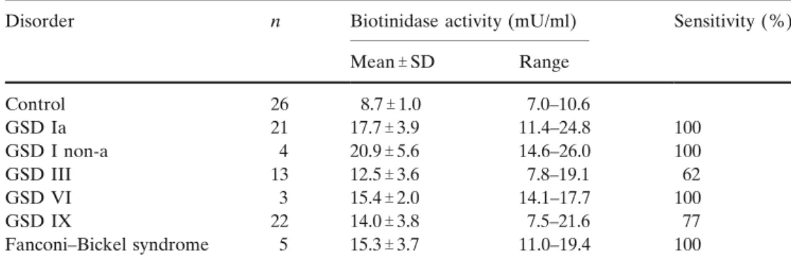 Table 1 Serum biotinidase activity in controls and patients with hepatic storage disorders