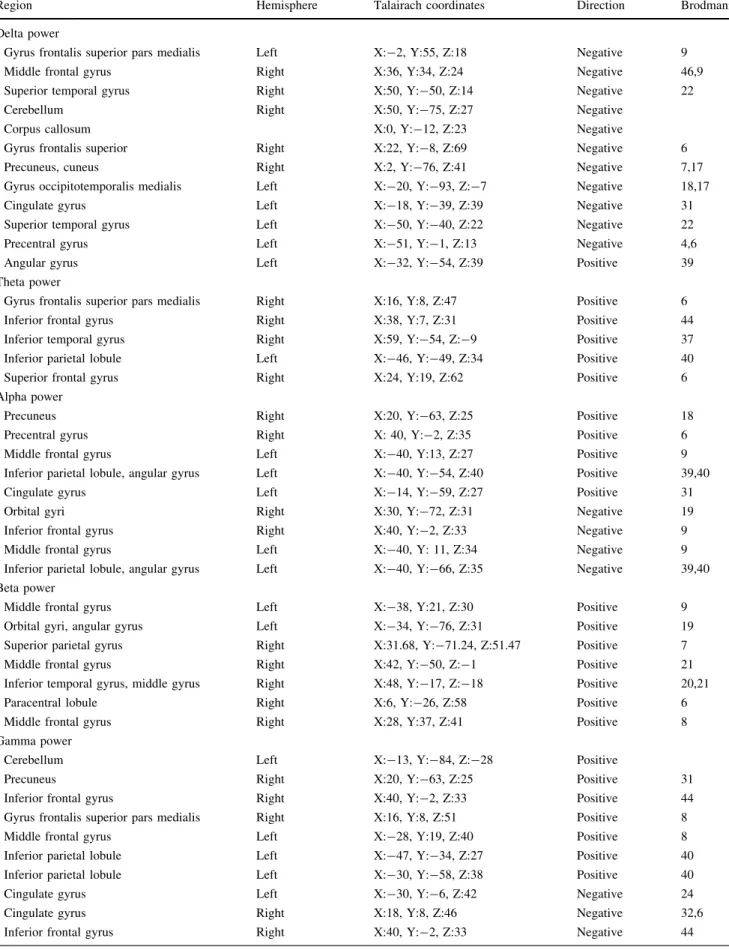 Table 1 List of cluster coordinates for brain regions demonstrating significant (p \ 0.05, FWE corrected) EEG-ASL correlations with EEG power and frequency in the different frequency bands