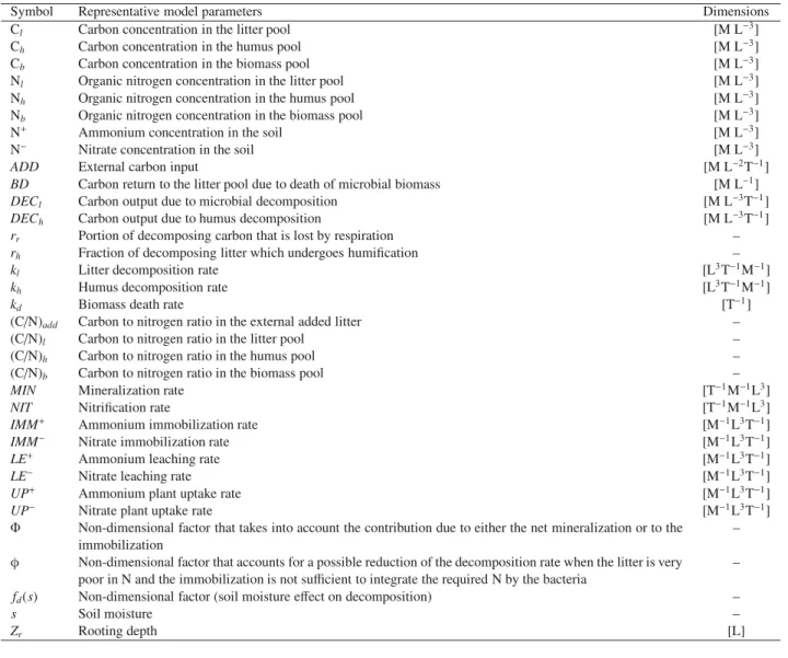 Table II. Summary of the main parameters considered in the soil C-N model.