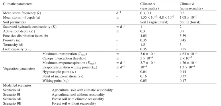 Table III. Soil and climate parameters corresponding to the modelled scenarios.