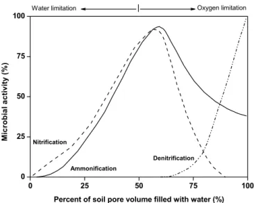 Figure 2. Influence of the soil water content on bacterial activity in di ﬀ erent processes of nitrogen transformations (after Fenchel et al., 1998).