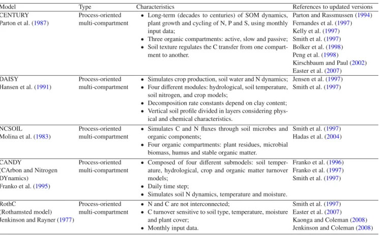 Table I. Main characteristics of the five most popular models.