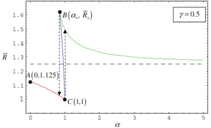 Fig. 1 The threshold value R is shown as a function of the parameter ¯ α for γ = 0 . 5