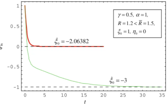 Fig. 4 Two solutions of the Duffing equation (52) corresponding to different initial velocities ξ ˙ 0 of the ξ - -oscillator are shown
