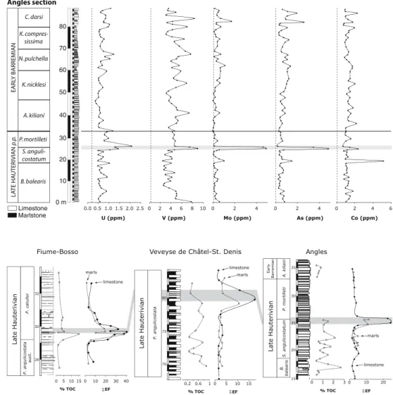 Fig. 5 Redox-sensitive trace elements distributions for the Angles section. The grey band indicates the position of the Faraoni Level equivalent and the dashed line the limit of quantification for each element