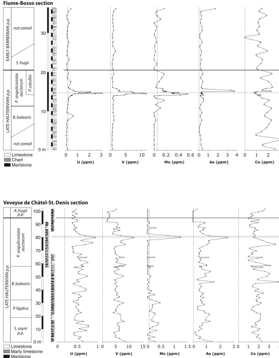 Fig. 4 Redox-sensitive trace elements distributions for the Veveyse de Chaˆtel-St Denis section