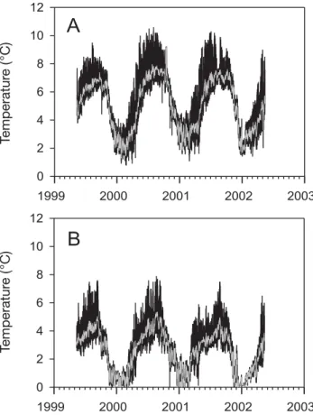 Figure 2. Hourly (black line) and daily mean (gray line) tempera- tempera-tures in the River Spöl at Punt Periv (A) and in Val da l’Aqua (B).