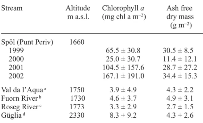 Table 4. Organic matter content of bed sediments < 8 mm (x¯ ± SD, g AFDM kg –1 ) in the River Spöl and in Val da l’Aqua.