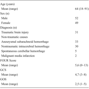 Fig. 1 Frequencies of assessed GCS and FOUR scores