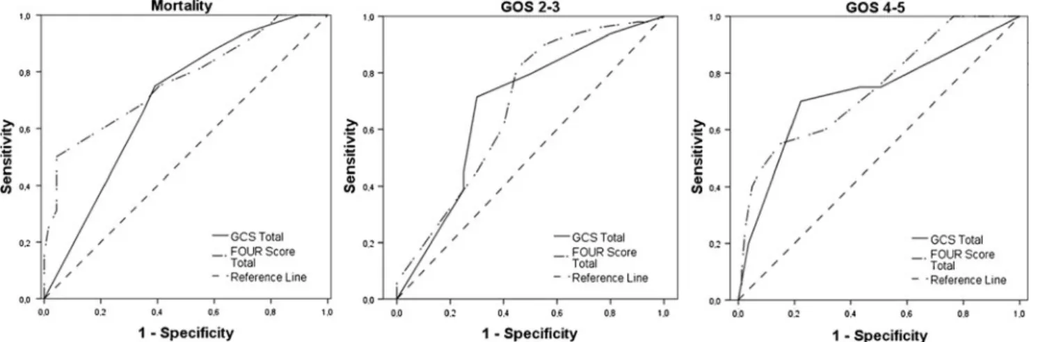 Fig. 2 Correlation between initial scores and outcome: Receiver operating characteristic curves
