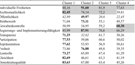 Tab. 2:  unterschiedliche Realisierungen von Demokratie (Mittelwerte der funktionen-, Prinzi- unterschiedliche Realisierungen von Demokratie (Mittelwerte der funktionen-, Prinzi-pien- und Demokratiequalitätswerte innerhalb jedes Clusters)