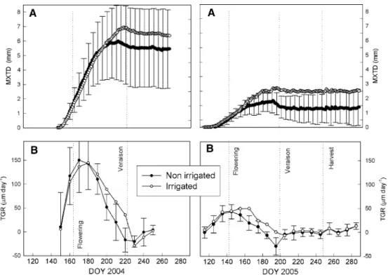 Fig. 3 Seasonal variation in the irrigated and non-irrigated vines of: a maximum trunk diameter (MXTD),  b average of 10 days trunk growth rate (TGR) plotted against the midpoint of the  pe-riod