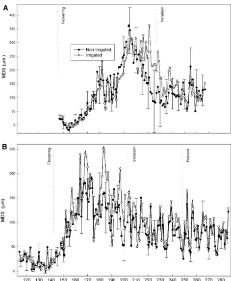 Table 1 Comparison of the sensitivity (Signal to Noise ratio), of the di V erent soil and water status indicators: soil water content in the 10–90 cm proWle (SWC), pre-dawn leaf water potential ( pd ), stem water potential measured at early morning (0700–