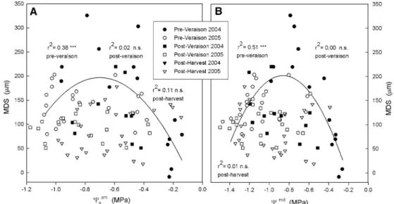 Fig. 6 Relationship between trunk growth rates (TGR) and: a Stem water potential determined early in the morning (0700–