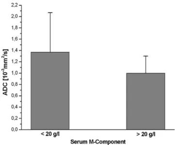 Fig. 1 Measured signal intensities of focal lesions and standard deviations depending on the serum concentration of the M-component (MC)