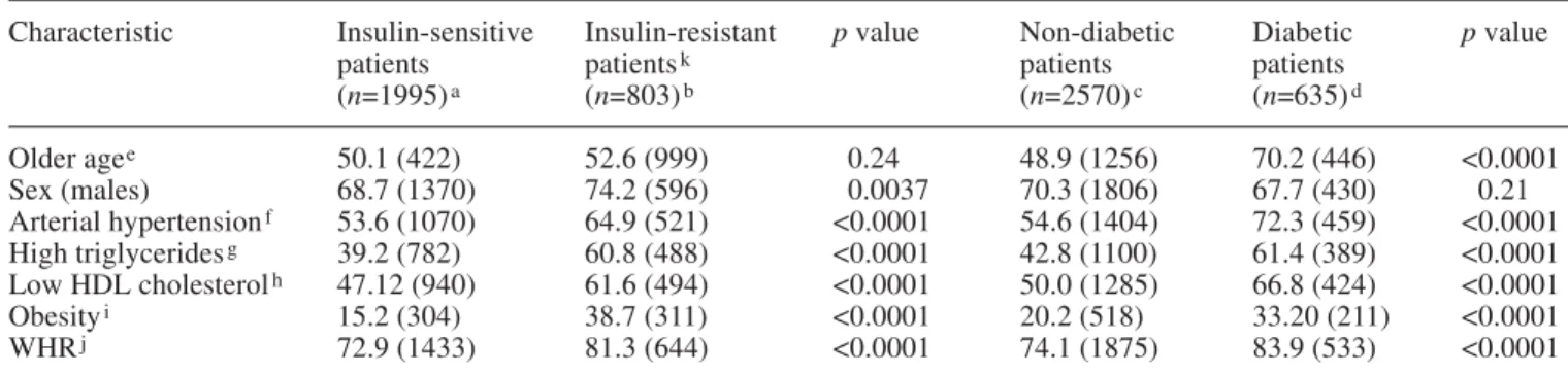 Table 1. Associations between clinical characteristics and insulin resistance and diabetes