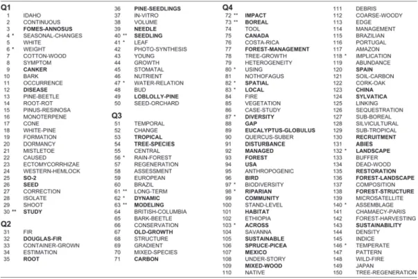 Table I. List of 150 trend words: the 50 most important words, i.e., with the highest correlation, are in bold.