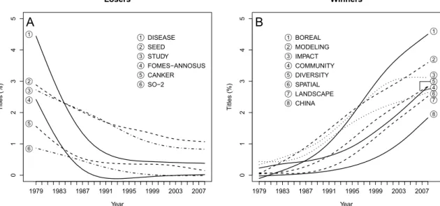 Figure 2. Examples of temporal trends in relative frequencies of selected trend words representing losers (A) and winners (B), respectively.