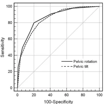 Table 2. Summary of the validity of the ISS for detection of acetabular retroversion in cadaveric specimens