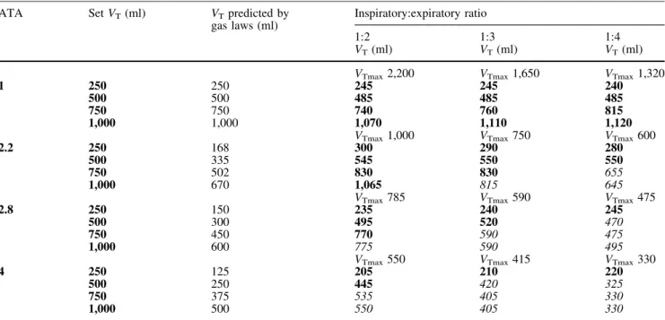 Table 2 Practical user’s guide for the IPER 1000 in volume-control mode I:E ratio Predicted V Tmax (mL)