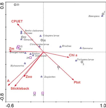 Fig. 6 Canonical correspon- correspon-dence analysis (CCA) plot of brown trout stomach content (arcsine transformed relative proportions) and 7  environ-mental variables  (abbrevia-tions see Table 1)