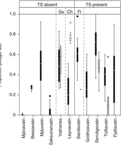 Fig. 4 Relative contribu- contribu-tion of pelagic resources (ά) calculated from relative content of δ 13 C (see text) in trout, sticklebacks, charr and salmon from eleven Faroese lakes with contrasting fish community composition