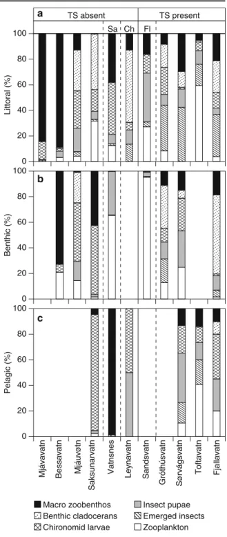 Fig. 5 Relative proportion by number of food items in the stomach of brown trout from three different habitats of eleven Faroese lakes