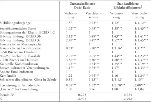 Tabelle 5: Änderungen in den Leseleistungen nach dem Übergang von der Grundschule in die weiterführenden Schullaufbahnen der Sekundarstufe I (Multinomiale logistische Regression) – einmaliger Matching-Vorgang 1