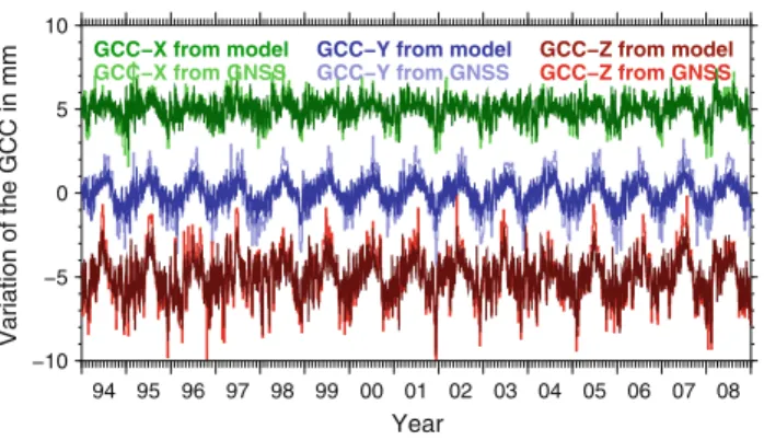 Fig. 13 Variations of the GCC from stacking the APL corrections from the APL model at the locations of the GNSS-tracking stations (light curves) and the difference of the translations in the datum  defini-tion of the weekly soludefini-tions between a solud