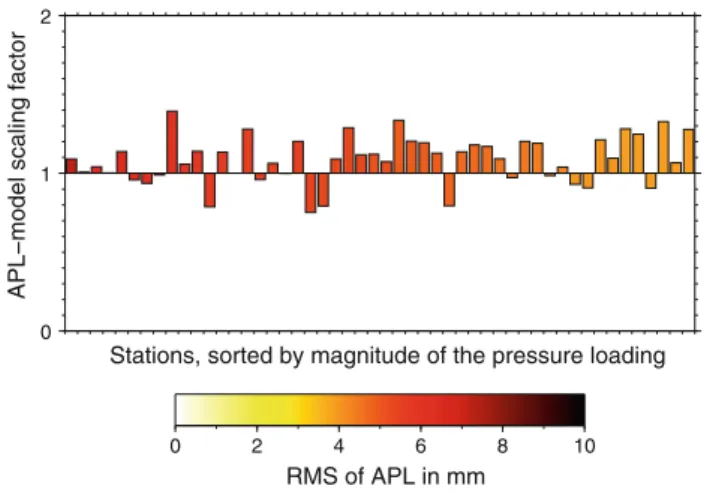 Fig. 4 Scaling factors for the APL corrections from the Petrov and Boy (2004) model computed from 15 years of GNSS processing