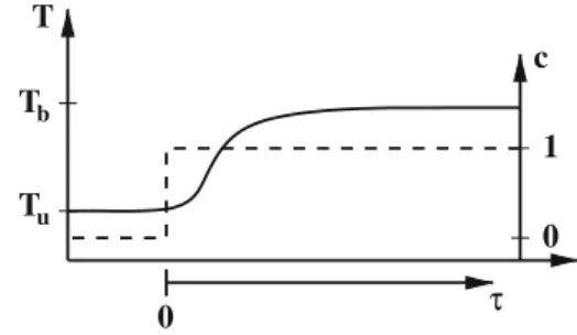 Fig. 1 Sketch of a steady laminar 1D flame profile showing T (solid line), c (dashed line) and τ