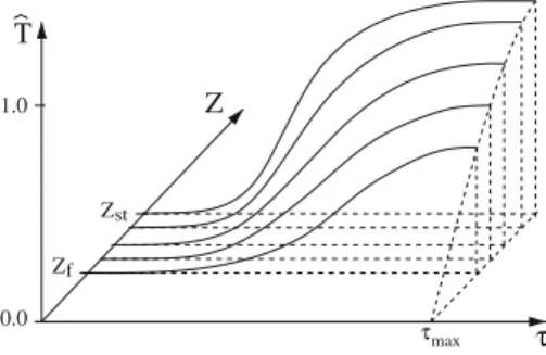 Fig. 3 Sketch of the fuel lean branch of the normalized temperature T as a function ofˆ Z and τ , where Z st and Z f are the stoichiometric mixture fraction and the mixture fraction at the fuel lean border of the flamable range, respectively T1.0 0.0 ZZf τ